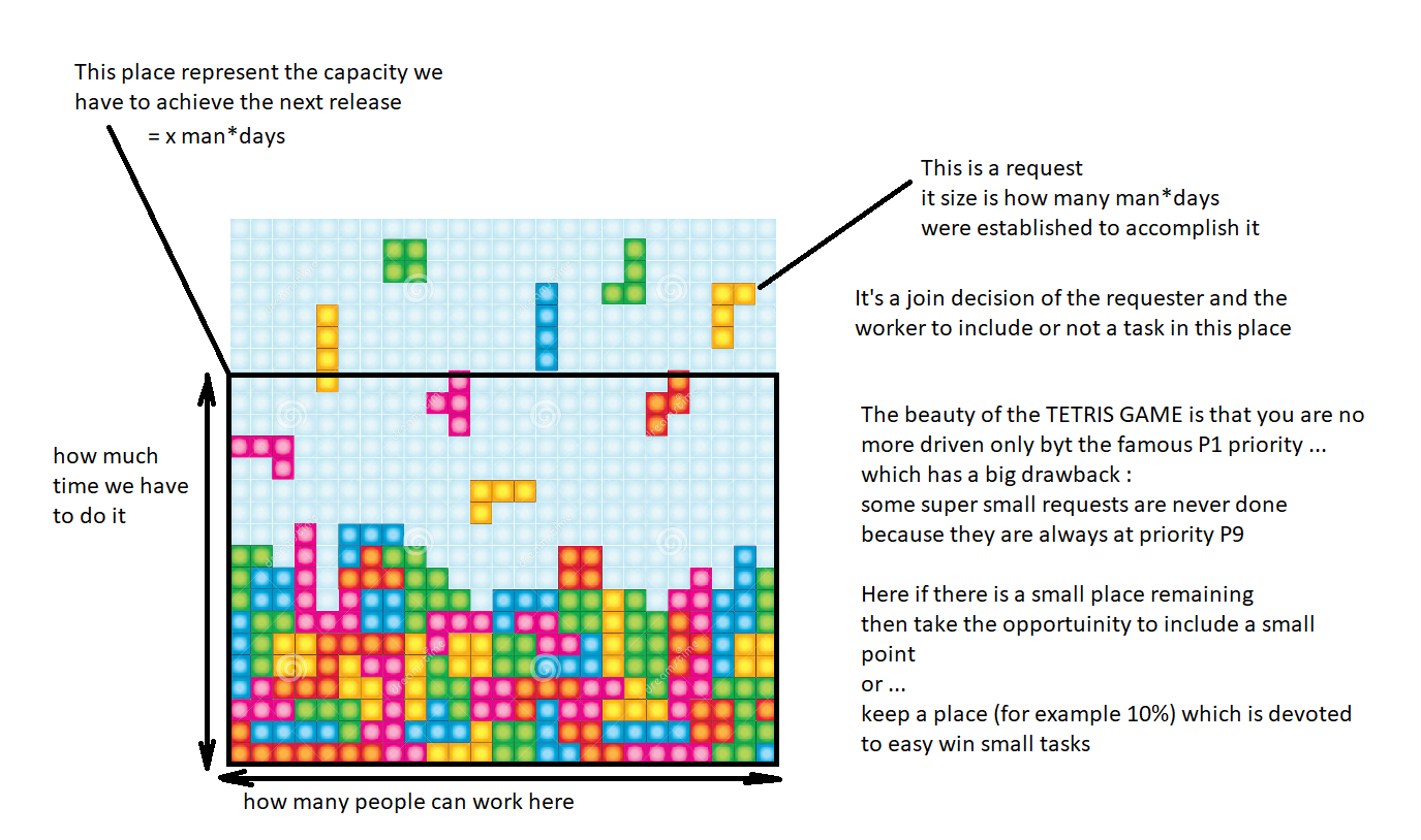 Tetris Game applyed to projects.png